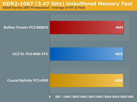 DDR2-1067 (3.47 GHz) Unbuffered Memory Test